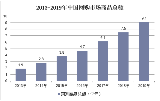2013-2019年中国网购市场商品总额