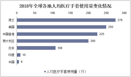 2018年全球各地人均医疗手套使用量变化情况