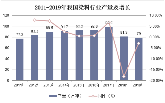 2011-2019年我国染料行业产量及增长