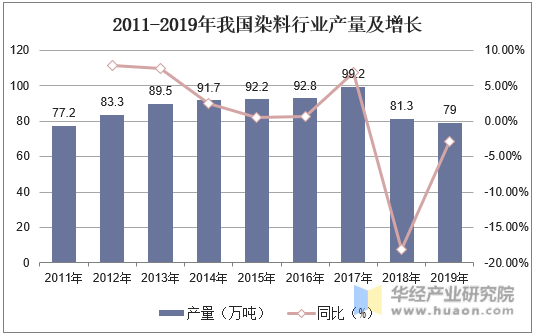 2011-2019年我国染料行业产量及增长