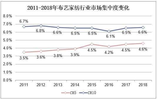 2011-2018年布艺家纺行业市场集中度变化