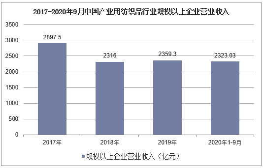 2017-2020年9月中国产业用纺织品行业规模以上企业营业收入
