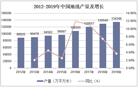 2012-2019年中国地毯产量及增长