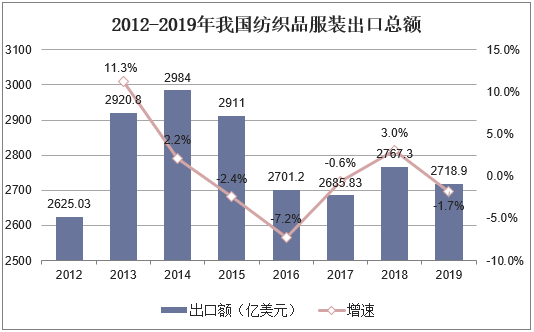 2012-2019年我国纺织品服装出口总额