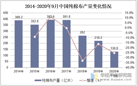 2014-2020年9月中国纯棉布产量变化情况