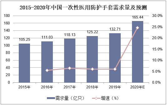 2015-2020年中国一次性医用防护手套需求量统计