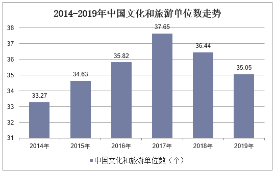 2014-2019年中国文化和旅游单位数走势