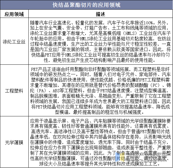 快结晶聚酯切片的应用领域