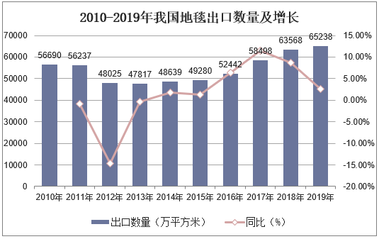 2010-2019年我国地毯出口数量及增长