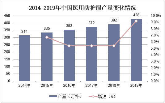 2014-2019年中国医用防护服产量变化情况