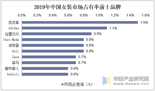 2019年中国女装市场占有率前十品牌