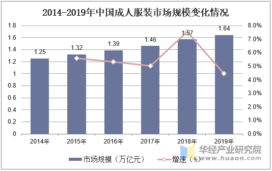 2014-2019年中国成人服装市场规模变化情况