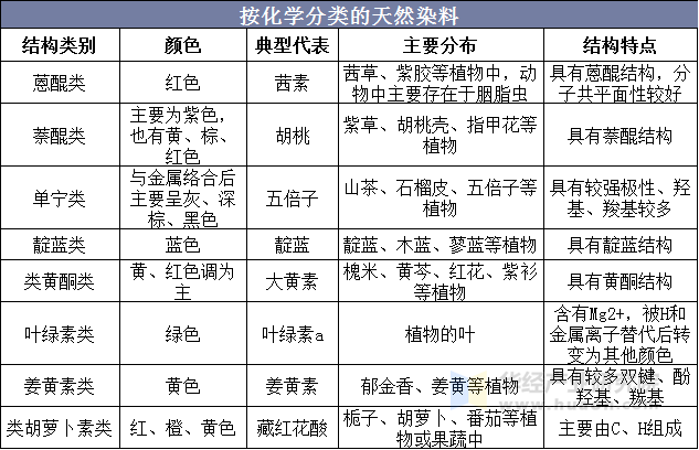 按化学分类的天然染料