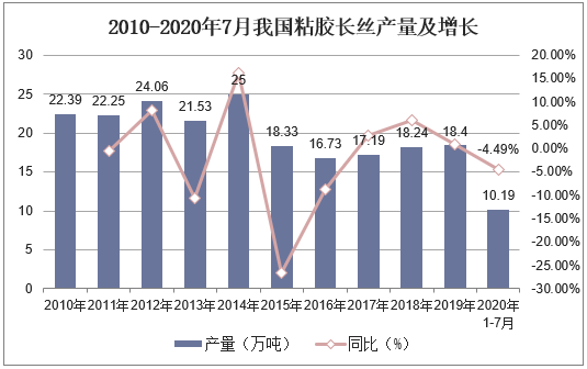 2010-2020年7月我国粘胶长丝产量及增长