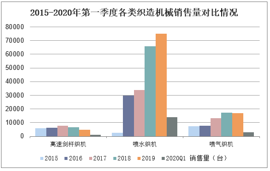 2015-2020年第一季度各类织造机械销售量对比情况