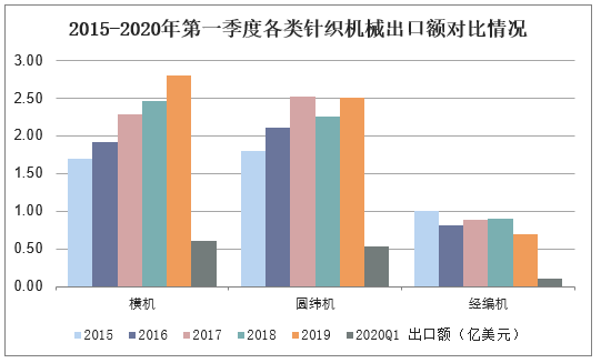 2015-2020年第一季度各类针织机械出口额对比情况