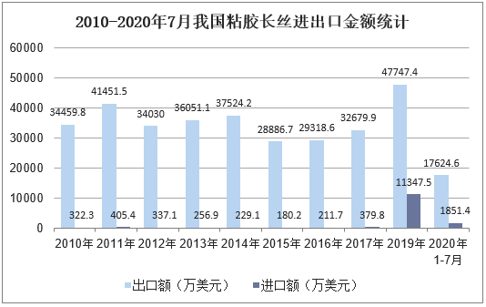 2010-2020年7月我国粘胶长丝进出口金额统计