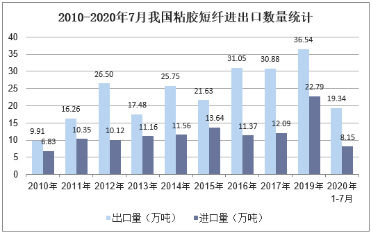 2010-2020年7月我国粘胶短纤进出口数量统计