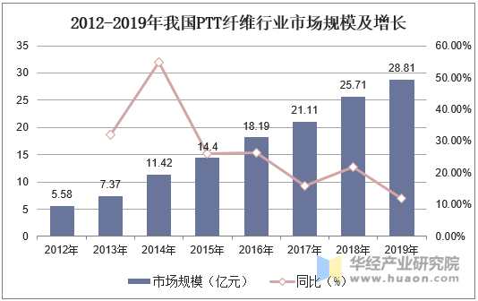 2012-2019年我国PTT纤维行业市场规模及增长