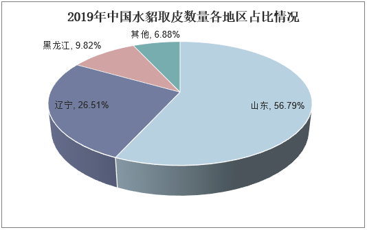 2019年中国水貂取皮数量各地区占比情况