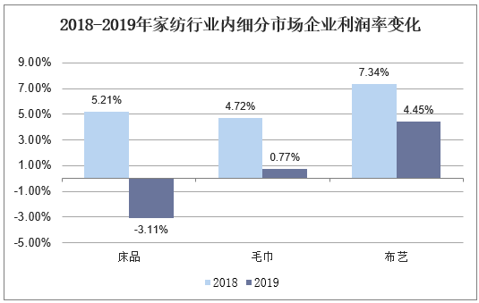 2018-2019年家纺行业内细分市场企业利润率变化