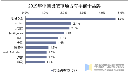 2019年中国男装市场占有率前十品牌