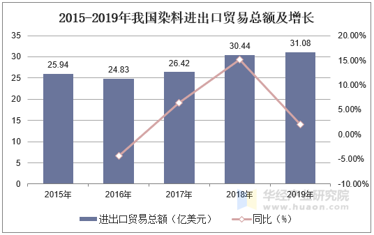 2015-2019年我国染料进出口贸易总额及增长