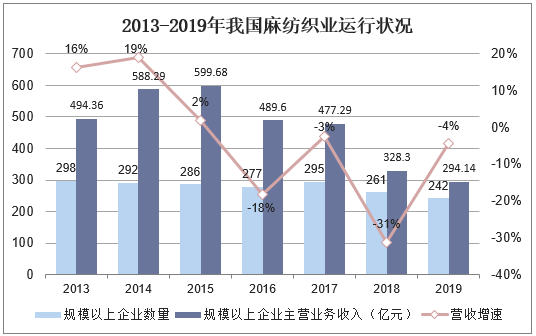 2013-2019年我国麻纺织业运行状况