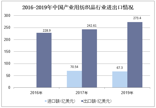 2016-2019年中国产业用纺织品行业进出口情况
