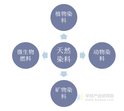 天然染料的分类