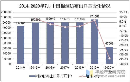 2014-2020年7月中国棉混纺布出口量变化情况