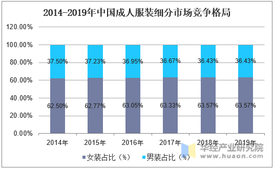 2014-2019年中国成人服装细分市场竞争格局