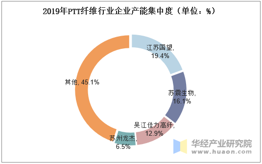 2019年PTT纤维行业企业产能集中度（单位：%）