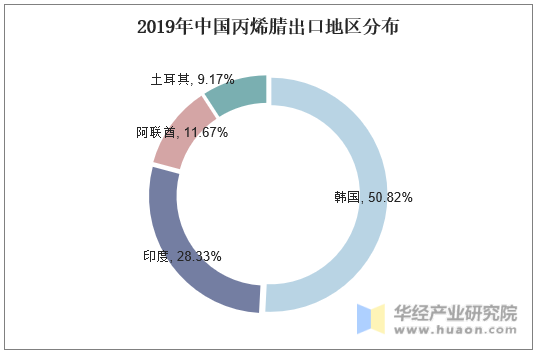 2019年中国丙烯腈出口地区分布