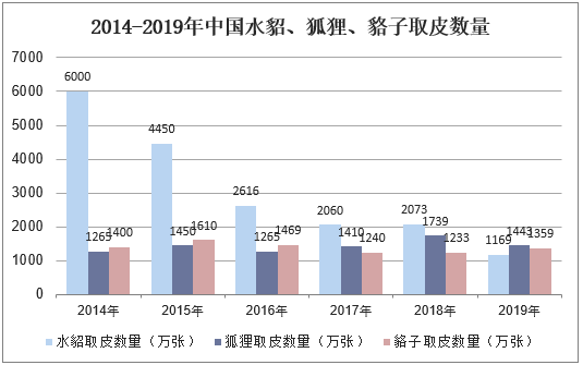 2014-2019年中国水貂、狐狸、貉子取皮数量