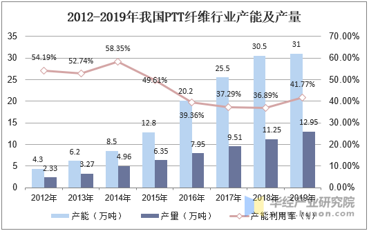 2012-2019年我国PTT纤维行业产能及产量