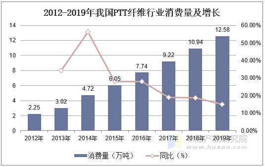 2012-2019年我国PTT纤维行业消费量及增长