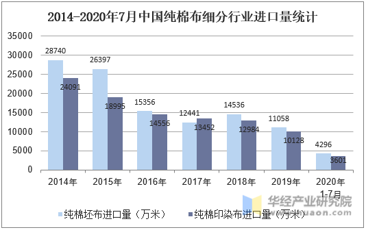 2014-2020年7月中国纯棉布细分行业进口量统计