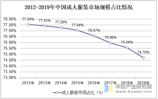 2012-2019年中国成人服装市场规模占比情况