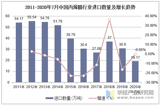 2011-2020年7月中国丙烯腈行业进口数量及增长趋势