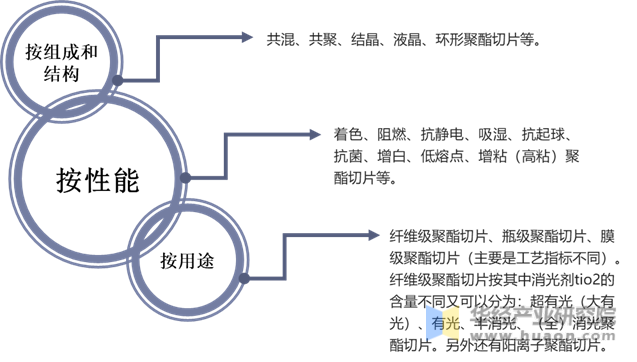 聚酯切片的分类