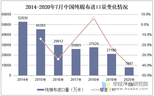 2014-2020年7月中国纯棉布进口量变化情况