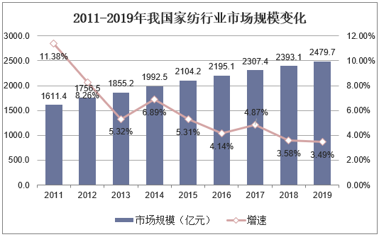2011-2019年我国家纺行业市场规模变化
