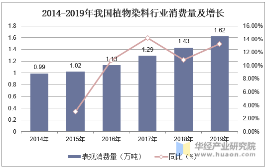2014-2019年我国植物染料行业消费量及增长