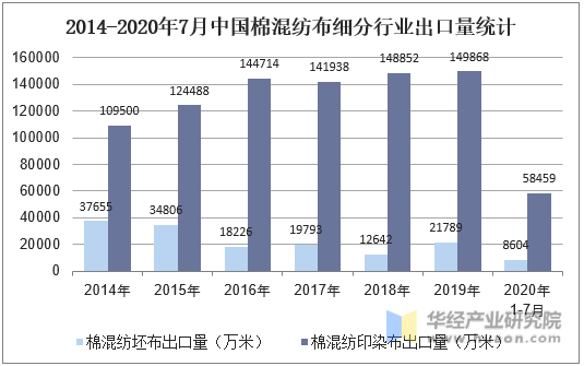 2014-2020年7月中国棉混纺布细分行业出口量统计