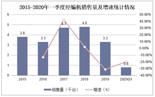 2015-2020年一季度经编机销售量及增速统计情况