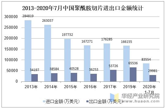 2013-2020年7月中国聚酰胺切片进出口金额统计