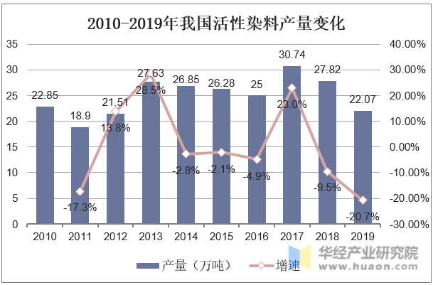 2010-2019年我国活性染料产量变化