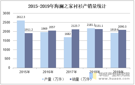 2015-2019年海澜之家衬衫产销量统计