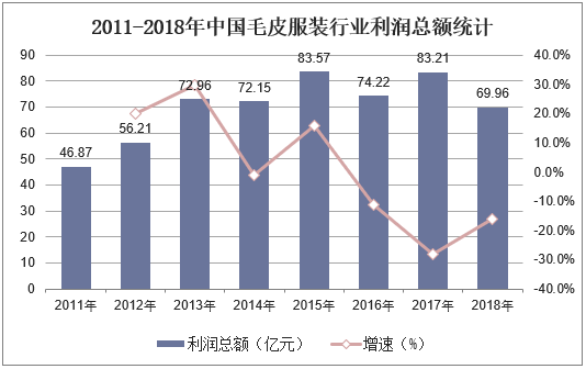 2011-2018年中国毛皮服装行业利润总额统计